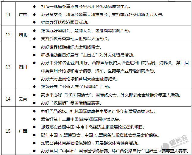 31省区市2017政府工作报告关于会展业的表述